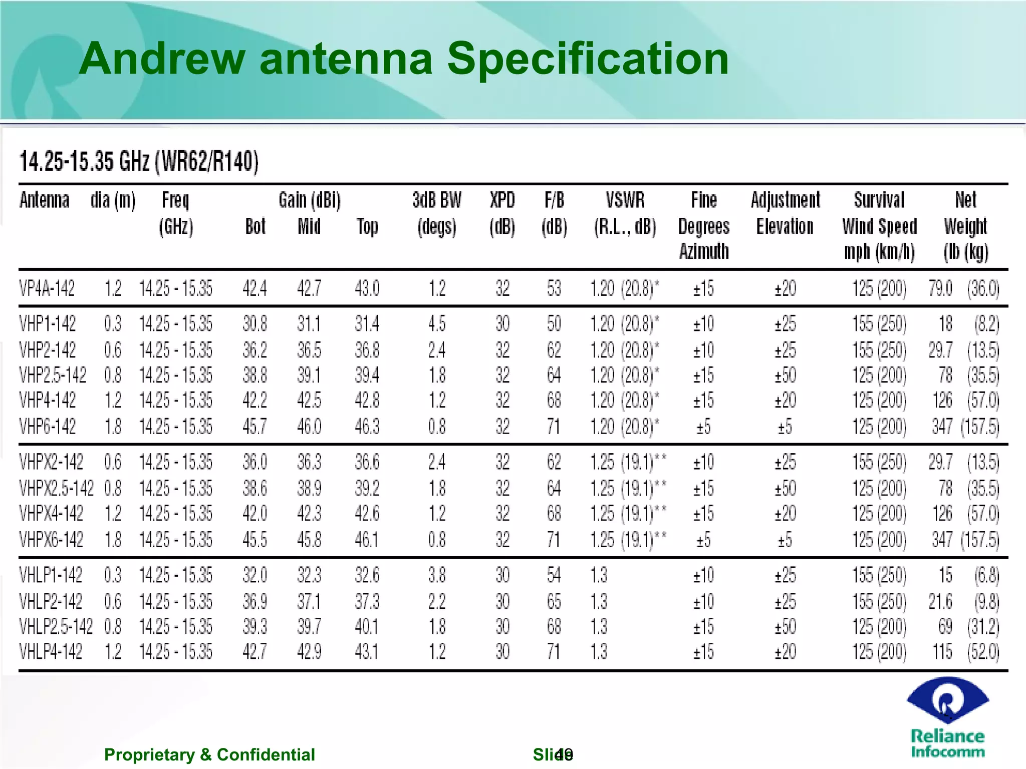 Proprietary & Confidential Slide49
Andrew antenna Specification
 