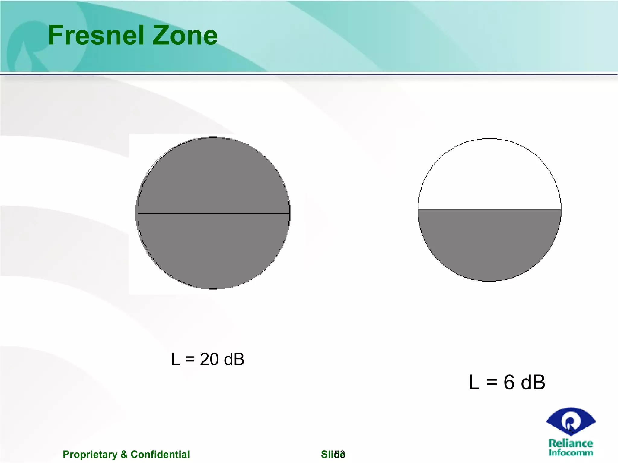 Proprietary & Confidential Slide53
Fresnel Zone
L = 6 dB
L = 20 dB
 