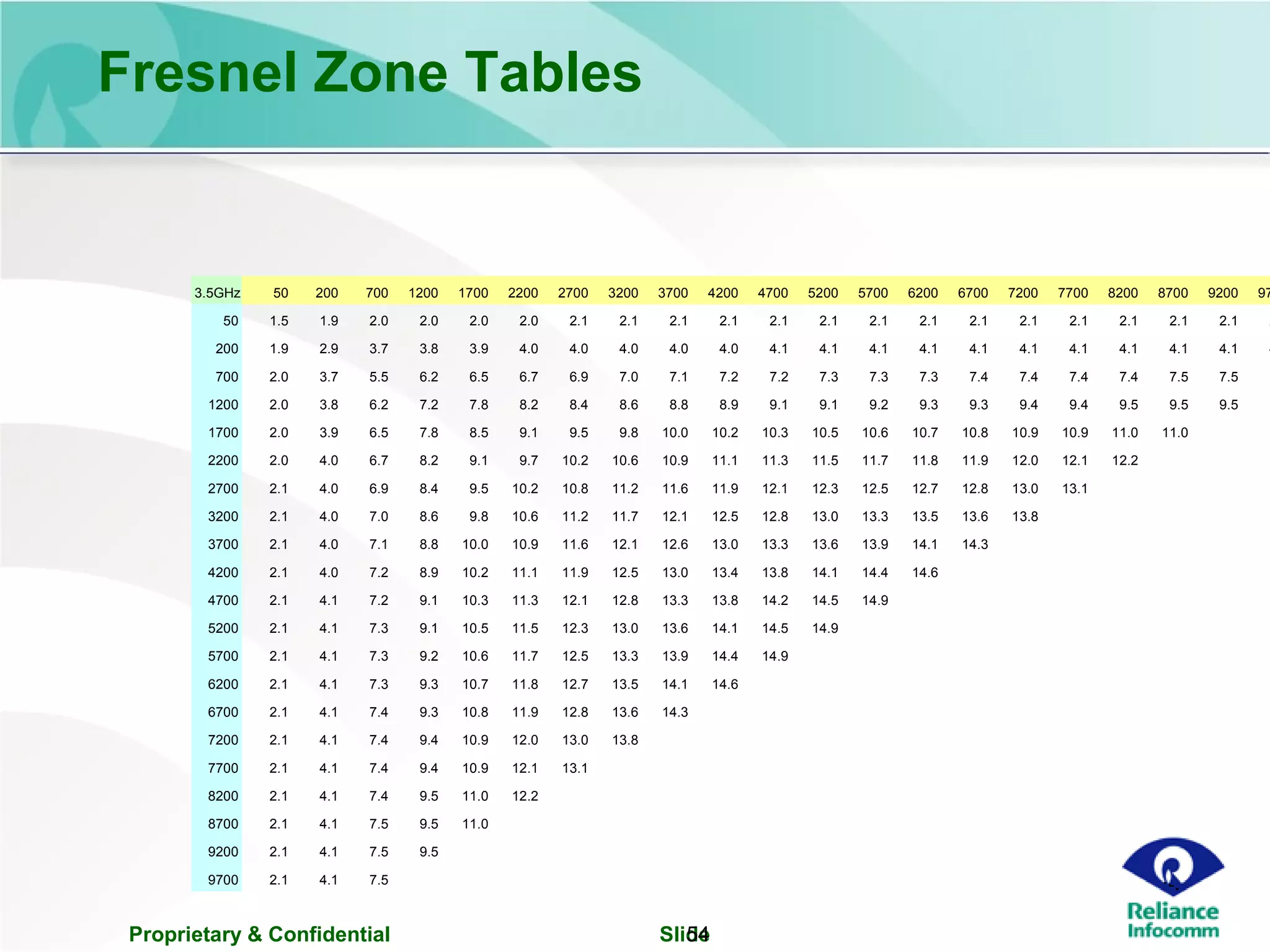 Proprietary & Confidential Slide54
Fresnel Zone Tables
3.5GHz 50 200 700 1200 1700 2200 2700 3200 3700 4200 4700 5200 5700 6200 6700 7200 7700 8200 8700 9200 97
50 1.5 1.9 2.0 2.0 2.0 2.0 2.1 2.1 2.1 2.1 2.1 2.1 2.1 2.1 2.1 2.1 2.1 2.1 2.1 2.1 2
200 1.9 2.9 3.7 3.8 3.9 4.0 4.0 4.0 4.0 4.0 4.1 4.1 4.1 4.1 4.1 4.1 4.1 4.1 4.1 4.1 4
700 2.0 3.7 5.5 6.2 6.5 6.7 6.9 7.0 7.1 7.2 7.2 7.3 7.3 7.3 7.4 7.4 7.4 7.4 7.5 7.5 7
1200 2.0 3.8 6.2 7.2 7.8 8.2 8.4 8.6 8.8 8.9 9.1 9.1 9.2 9.3 9.3 9.4 9.4 9.5 9.5 9.5
1700 2.0 3.9 6.5 7.8 8.5 9.1 9.5 9.8 10.0 10.2 10.3 10.5 10.6 10.7 10.8 10.9 10.9 11.0 11.0
2200 2.0 4.0 6.7 8.2 9.1 9.7 10.2 10.6 10.9 11.1 11.3 11.5 11.7 11.8 11.9 12.0 12.1 12.2
2700 2.1 4.0 6.9 8.4 9.5 10.2 10.8 11.2 11.6 11.9 12.1 12.3 12.5 12.7 12.8 13.0 13.1
3200 2.1 4.0 7.0 8.6 9.8 10.6 11.2 11.7 12.1 12.5 12.8 13.0 13.3 13.5 13.6 13.8
3700 2.1 4.0 7.1 8.8 10.0 10.9 11.6 12.1 12.6 13.0 13.3 13.6 13.9 14.1 14.3
4200 2.1 4.0 7.2 8.9 10.2 11.1 11.9 12.5 13.0 13.4 13.8 14.1 14.4 14.6
4700 2.1 4.1 7.2 9.1 10.3 11.3 12.1 12.8 13.3 13.8 14.2 14.5 14.9
5200 2.1 4.1 7.3 9.1 10.5 11.5 12.3 13.0 13.6 14.1 14.5 14.9
5700 2.1 4.1 7.3 9.2 10.6 11.7 12.5 13.3 13.9 14.4 14.9
6200 2.1 4.1 7.3 9.3 10.7 11.8 12.7 13.5 14.1 14.6
6700 2.1 4.1 7.4 9.3 10.8 11.9 12.8 13.6 14.3
7200 2.1 4.1 7.4 9.4 10.9 12.0 13.0 13.8
7700 2.1 4.1 7.4 9.4 10.9 12.1 13.1
8200 2.1 4.1 7.4 9.5 11.0 12.2
8700 2.1 4.1 7.5 9.5 11.0
9200 2.1 4.1 7.5 9.5
9700 2.1 4.1 7.5
 