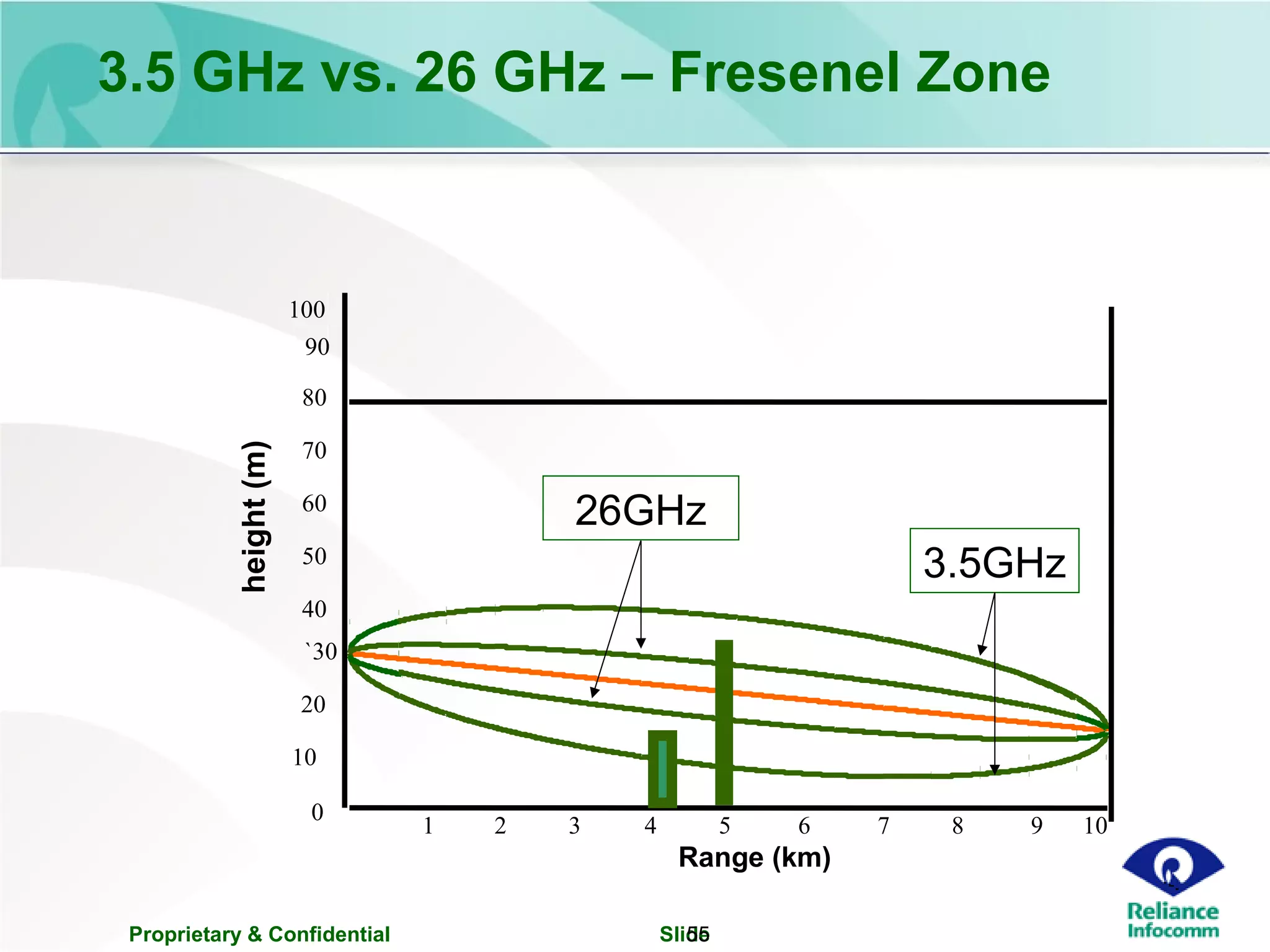 Proprietary & Confidential Slide55
3.5 GHz vs. 26 GHz – Fresenel Zone
1 2 3 4 5 6 7 8 9 10
0
10
20
30`
40
50
60
70
80
90
100
Range (km)
height(m)
3.5GHz
26GHz
 