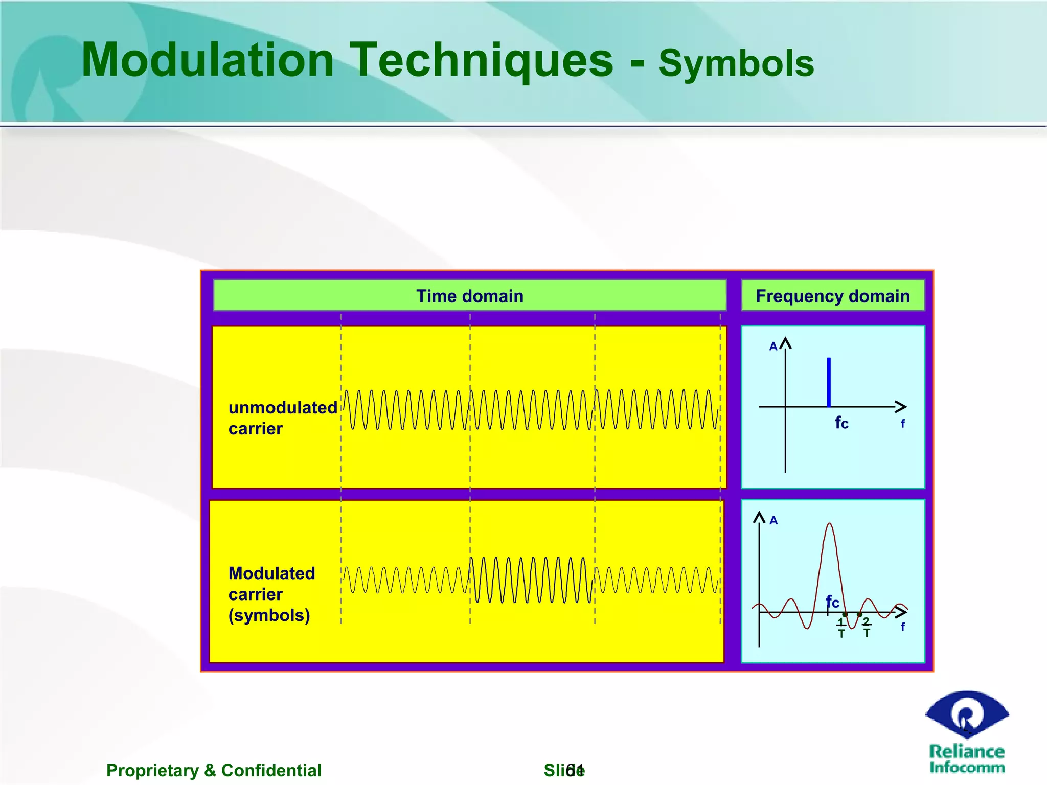 Proprietary & Confidential Slide61
Modulation Techniques - Symbols
unmodulated
carrier
Modulated
carrier
(symbols)
Time domain Frequency domain
A
ffc
A
f
••1
T
2
T
fc
 