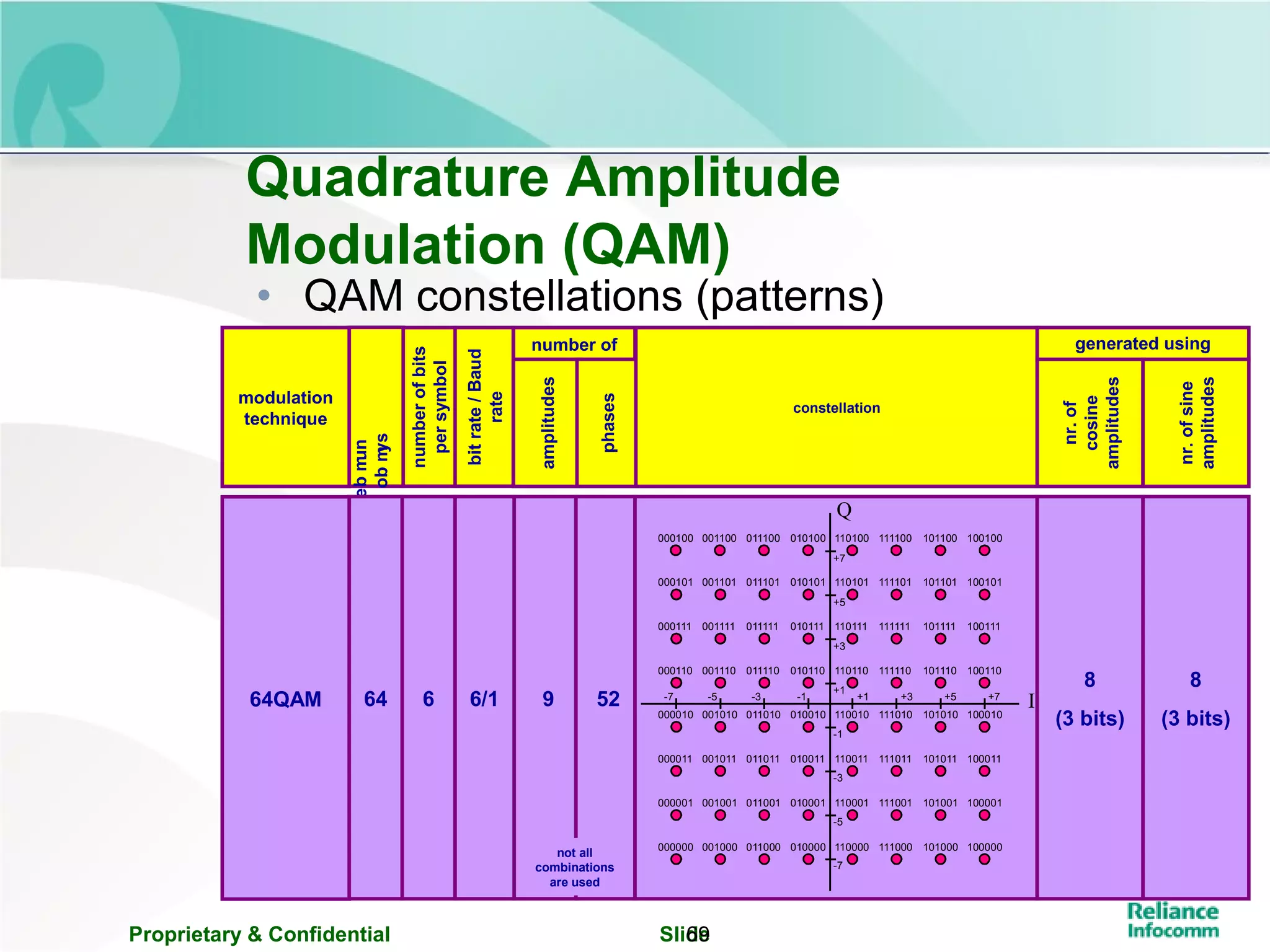 Proprietary & Confidential Slide69
Quadrature Amplitude
Modulation (QAM)
modulation
technique
numberof
symbols
numberofbits
persymbol
bitrate/Baud
rate
number of
amplitudes
phases
constellation
generated using
nr.of
cosine
amplitudes
nr.ofsine
amplitudes
64QAM 664 6/1 9 52
8
(3 bits)
8
(3 bits)
not all
combinations
are used
000101 001101 011101 010101 110101 111101 101101 100101
000111 001111 011111 010111 110111 111111 101111 100111
000110 001110 011110 010110 110110 111110 101110 100110
000010 001010 011010 010010 110010 111010 101010 100010
000011 001011 011011 010011 110011 111011 101011 100011
000001 001001 011001 010001 110001 111001 101001 100001
000000 001000 011000 010000 110000 111000 101000 100000
000100 001100 011100 010100 110100 111100 101100 100100
Q
I-1-3-5-7 +7+5+3+1
+3
+5
+7
+1
-1
-3
-5
-7
• QAM constellations (patterns)
 