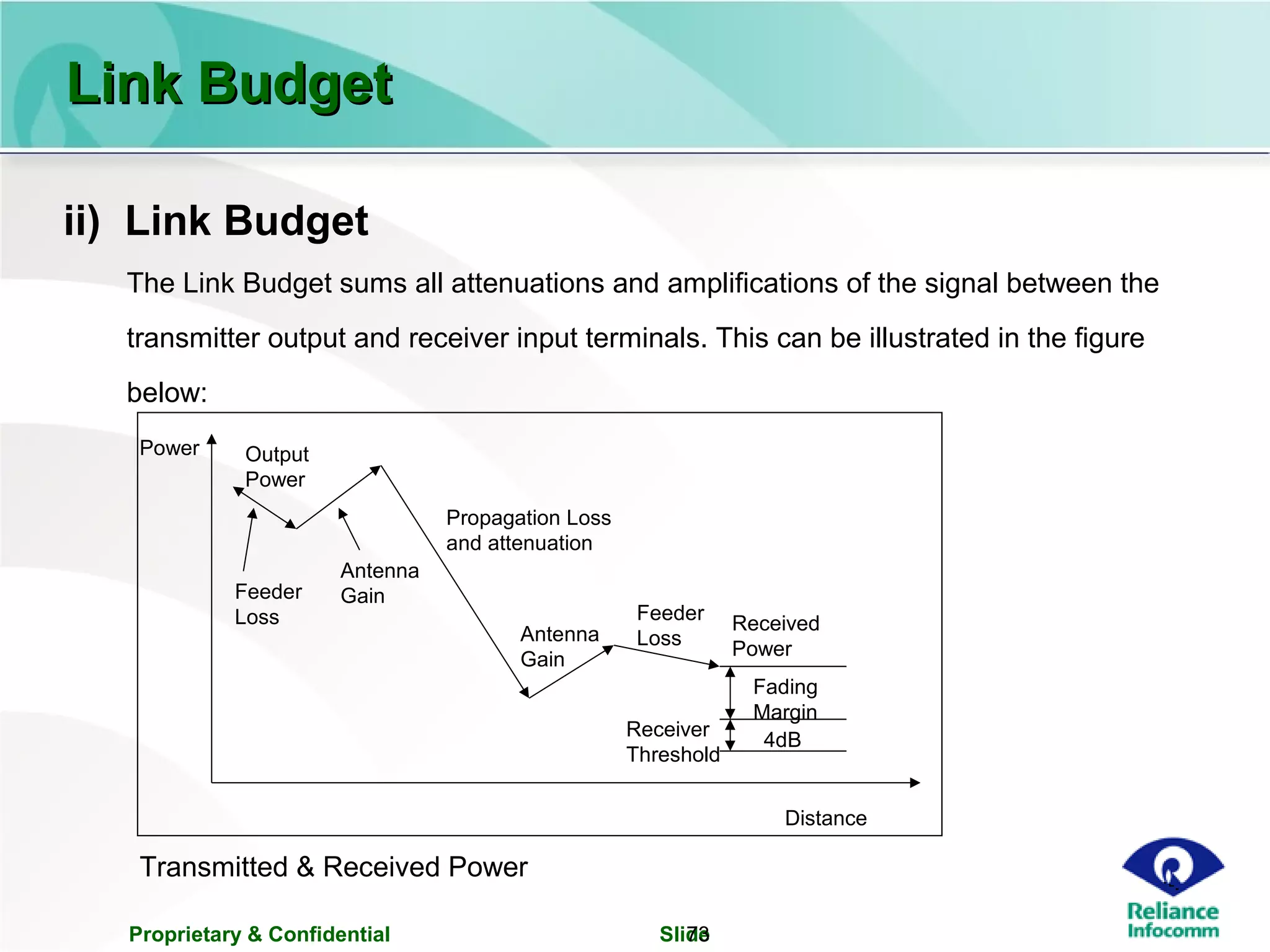 Proprietary & Confidential Slide73
Link BudgetLink Budget
ii) Link Budget
The Link Budget sums all attenuations and amplifications of the signal between the
transmitter output and receiver input terminals. This can be illustrated in the figure
below:
Transmitted & Received Power
Output
Power
Feeder
Loss
Propagation Loss
and attenuation
Antenna
Gain
Antenna
Gain
Feeder
Loss
Received
Power
Fading
Margin
Receiver
Threshold
4dB
Power
Distance
 