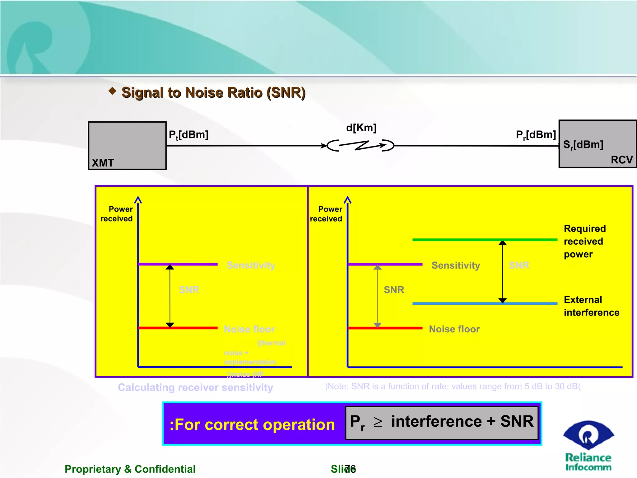 Proprietary & Confidential Slide76
For correct operation:
 Signal to Noise Ratio (SNR)Signal to Noise Ratio (SNR)
External
interference
Power
received
Noise floor
SNR
Sensitivity SNR
Required
received
power
Pr ≥ interference + SNR
Calculating receiver sensitivity
Power
received
SNR
Sensitivity
Noise floor
{thermal
noise +
implementation
noise (NF){
(Note: SNR is a function of rate; values range from 5 dB to 30 dB)
 