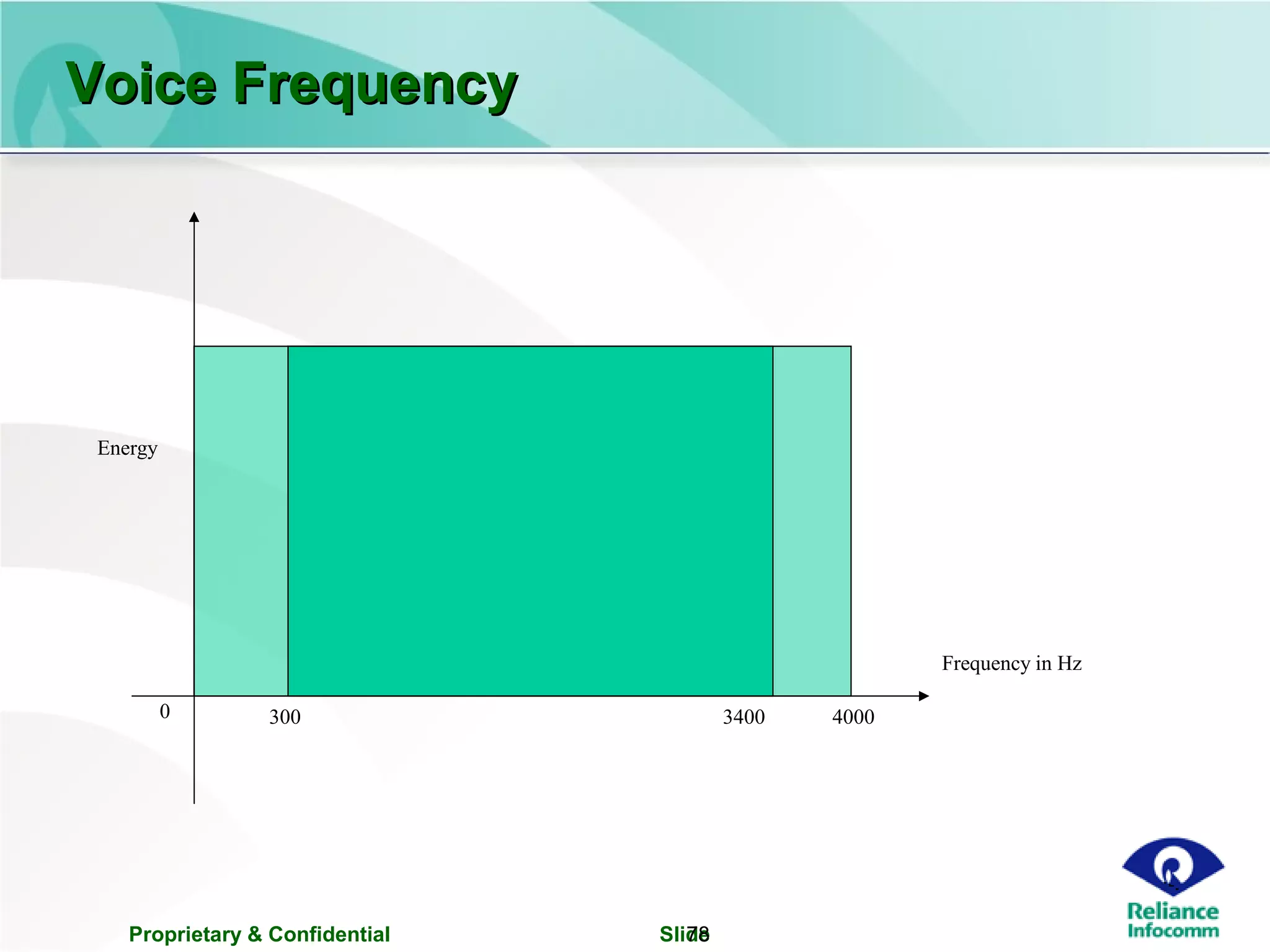 Proprietary & Confidential Slide78
Voice FrequencyVoice Frequency
0 300 3400 4000
Energy
Frequency in Hz
 