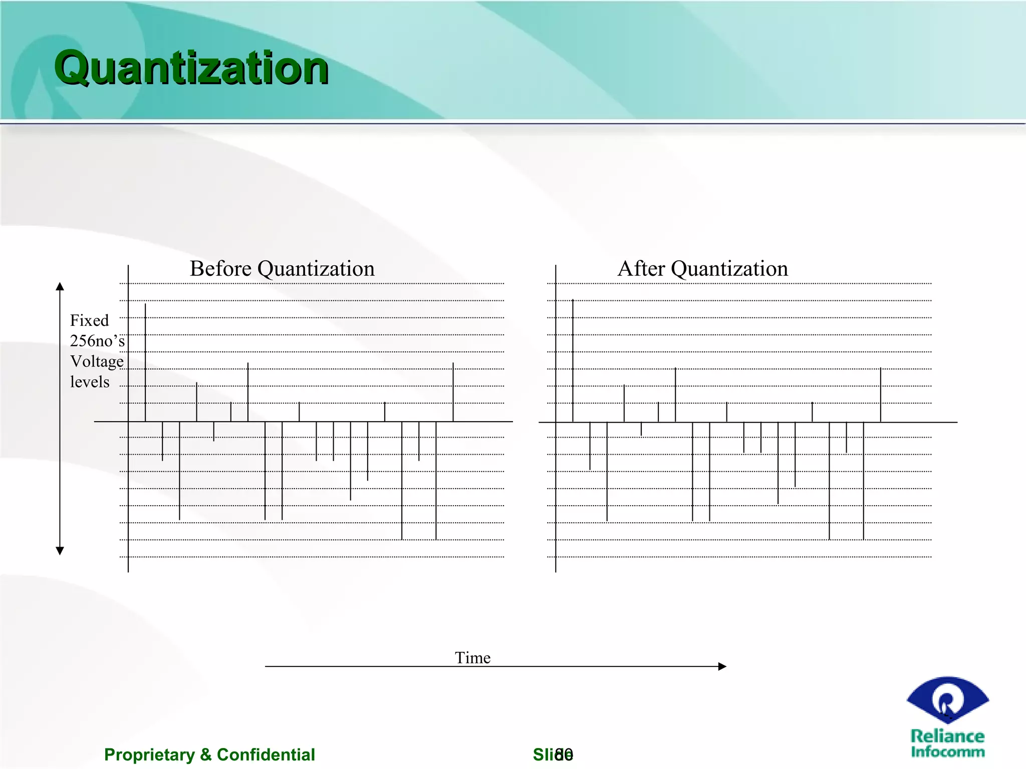 Proprietary & Confidential Slide80
QuantizationQuantization
Time
Fixed
256no’s
Voltage
levels
After QuantizationBefore Quantization
 
