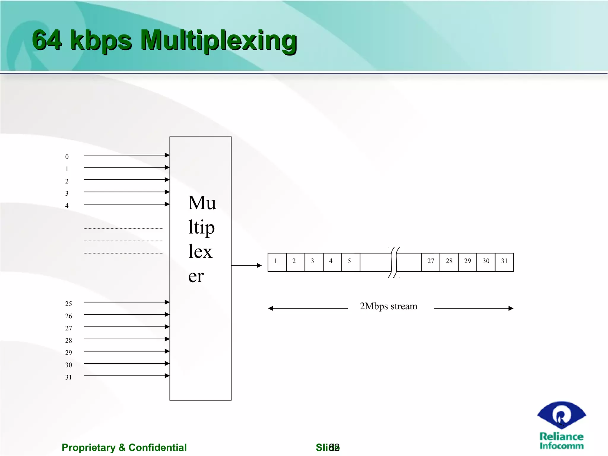 Proprietary & Confidential Slide82
64 kbps Multiplexing64 kbps Multiplexing
Mu
ltip
lex
er
0
1
2
3
4
25
26
27
28
29
30
31
1 2 3 4 5 27 28 29 3130
2Mbps stream
 