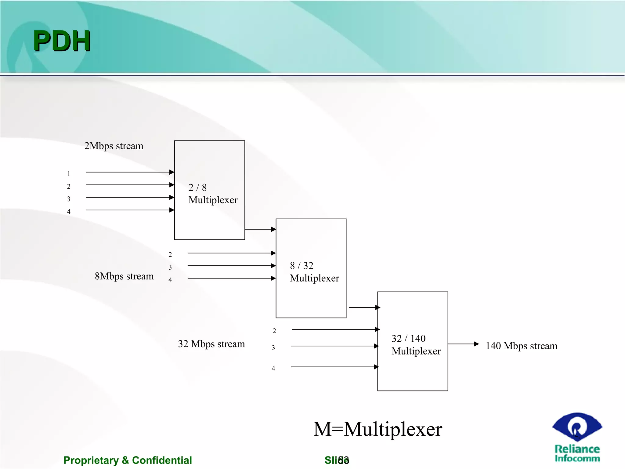 Proprietary & Confidential Slide83
PDHPDH
M=Multiplexer
1
2
3
4
2Mbps stream
2 / 8
Multiplexer
8 / 32
Multiplexer8Mbps stream
2
3
4
32 / 140
Multiplexer
32 Mbps stream
2
3
4
140 Mbps stream
 