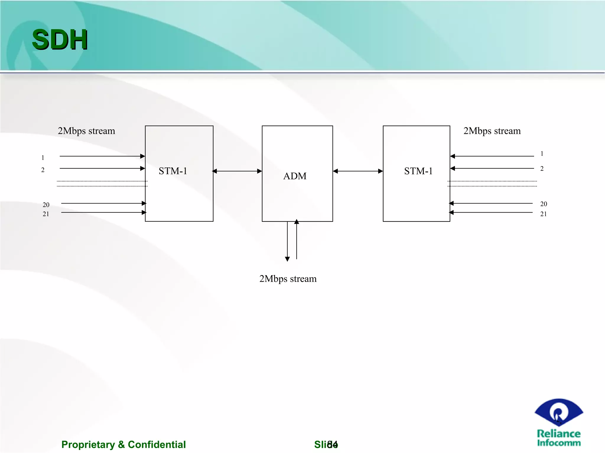 Proprietary & Confidential Slide84
SDHSDH
1
2
21
2Mbps stream
STM-1
20
1
2
21
2Mbps stream
STM-1
20
ADM
2Mbps stream
 