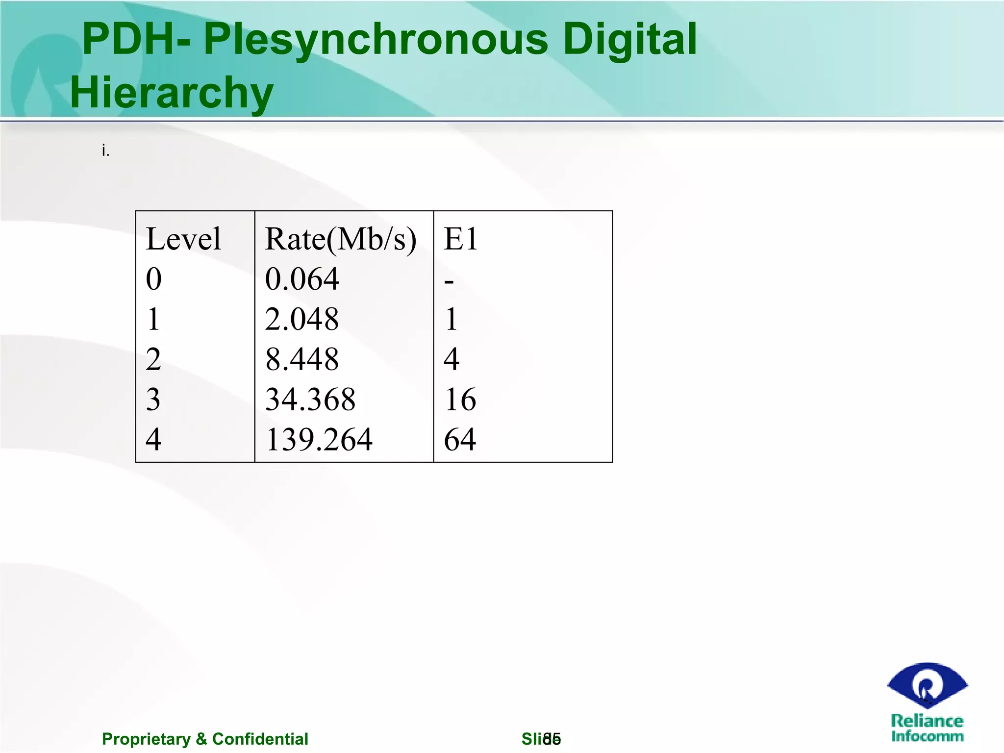 Proprietary & Confidential Slide85
PDH- Plesynchronous Digital
Hierarchy
Level
0
1
2
3
4
Rate(Mb/s)
0.064
2.048
8.448
34.368
139.264
E1
-
1
4
16
64
i.
 