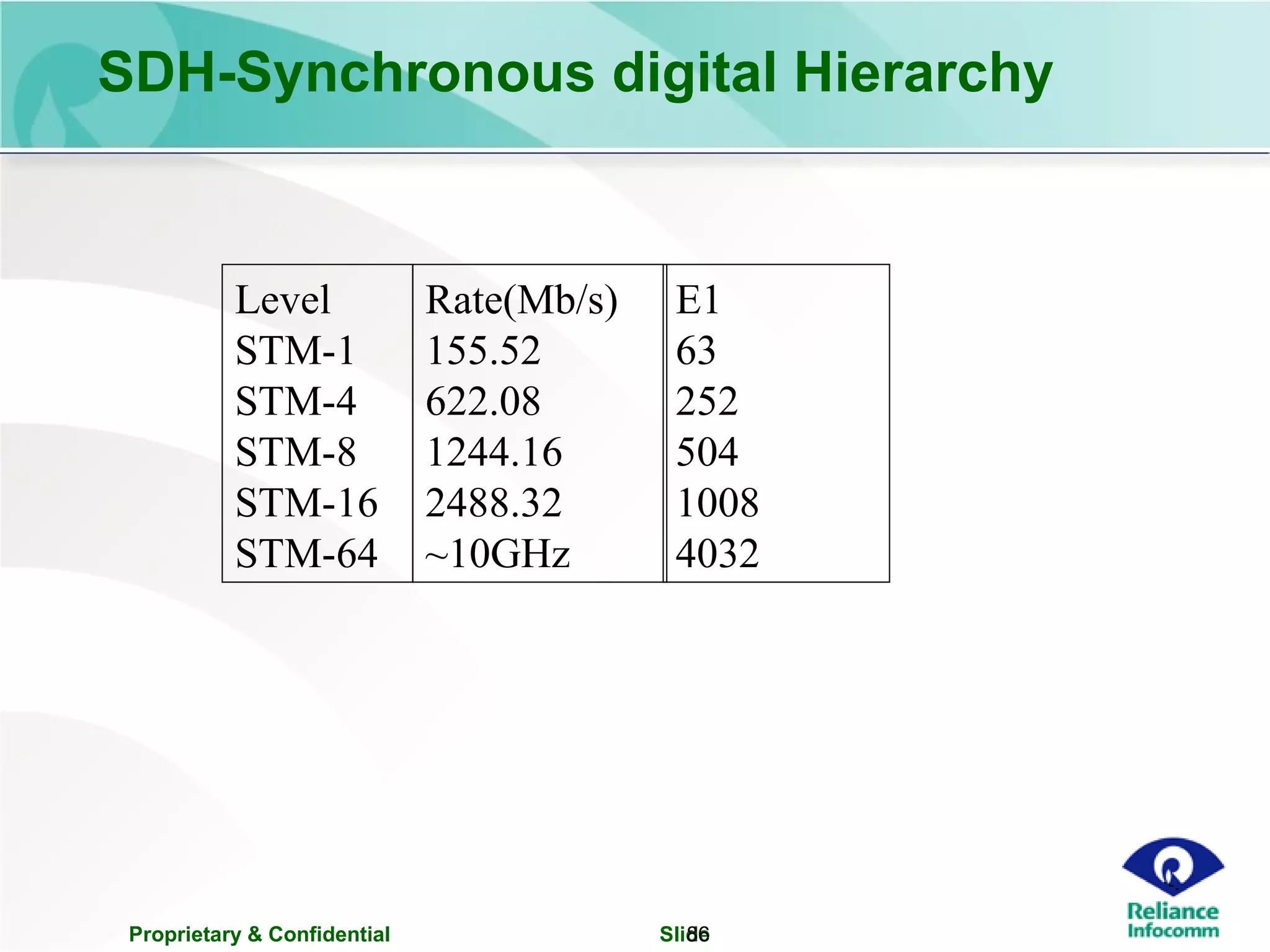 Proprietary & Confidential Slide86
SDH-Synchronous digital Hierarchy
Level
STM-1
STM-4
STM-8
STM-16
STM-64
Rate(Mb/s)
155.52
622.08
1244.16
2488.32
~10GHz
E1
63
252
504
1008
4032
 