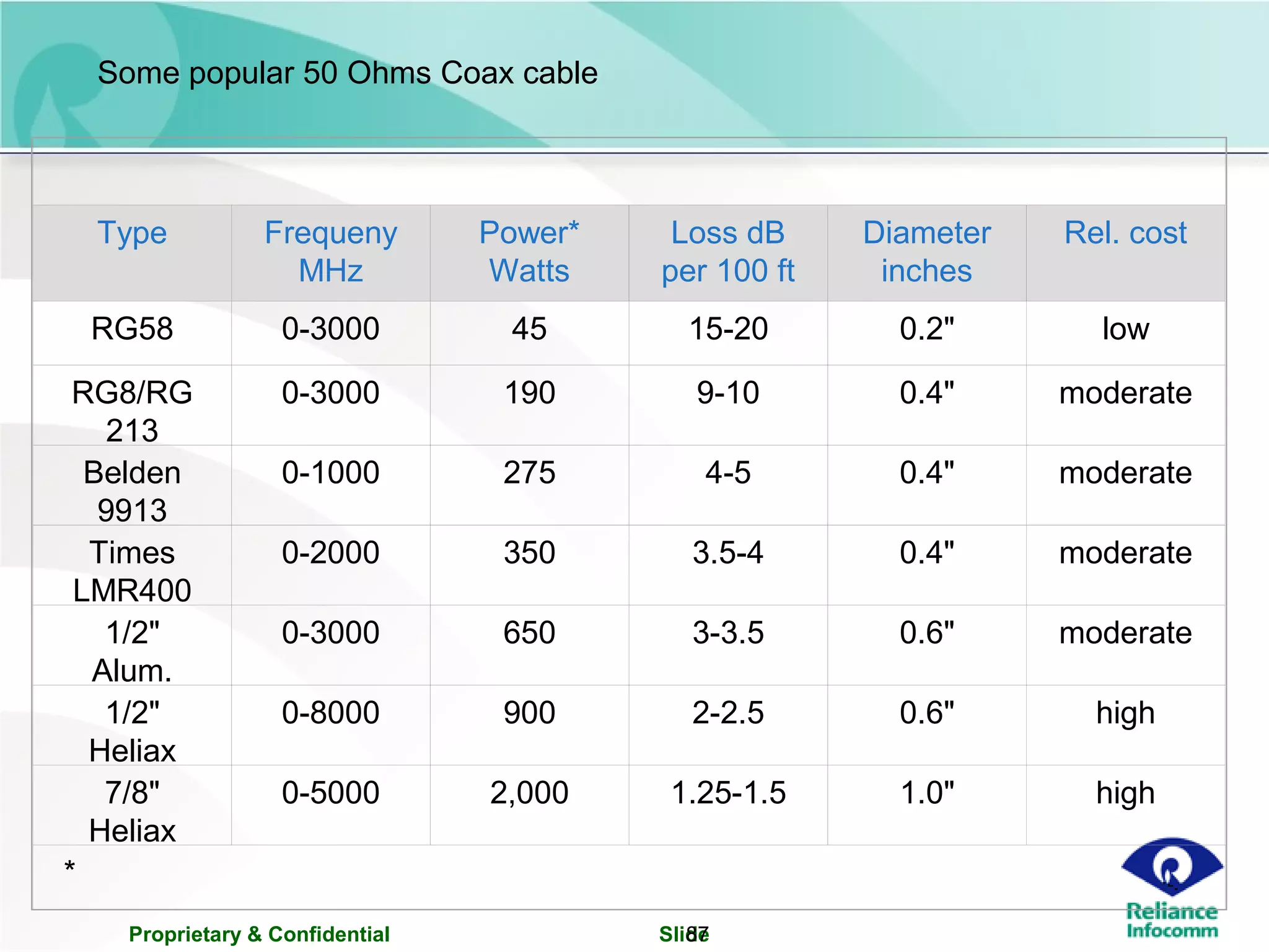 Proprietary & Confidential Slide87
Some popular 50 Ohms Coax cable
Type Frequeny
MHz
Power*
Watts
Loss dB
per 100 ft
Diameter
inches
Rel. cost
RG58 0-3000 45 15-20 0.2" low
RG8/RG
213
0-3000 190 9-10 0.4" moderate
Belden
9913
0-1000 275 4-5 0.4" moderate
Times
LMR400
0-2000 350 3.5-4 0.4" moderate
1/2"
Alum.
0-3000 650 3-3.5 0.6" moderate
1/2"
Heliax
0-8000 900 2-2.5 0.6" high
7/8"
Heliax
0-5000 2,000 1.25-1.5 1.0" high
*
 