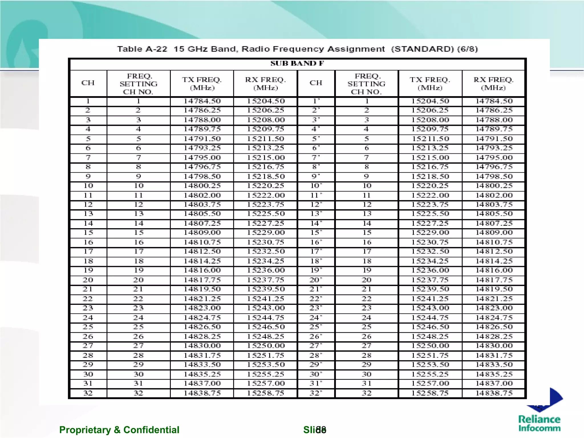 Proprietary & Confidential Slide88
 