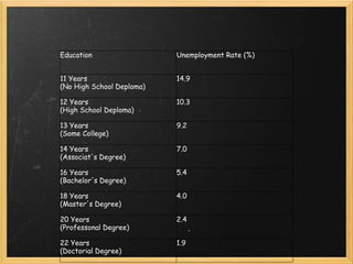 Education Unemployment Rate (%) 11 Years (No High School Deploma) 14.9 12 Years  (High School Deploma) 10.3 13 Years (Some College) 9.2 14 Years (Associat's Degree) 7.0 16 Years (Bachelor's Degree) 5.4 18 Years (Master's Degree) 4.0 20 Years (Professonal Degree) 2.4 22 Years (Doctorial Degree) 1.9 