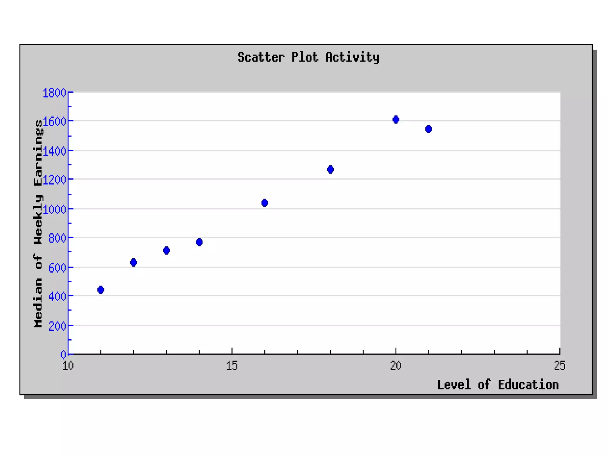 Scatter Plot Activity | PPT | Education
