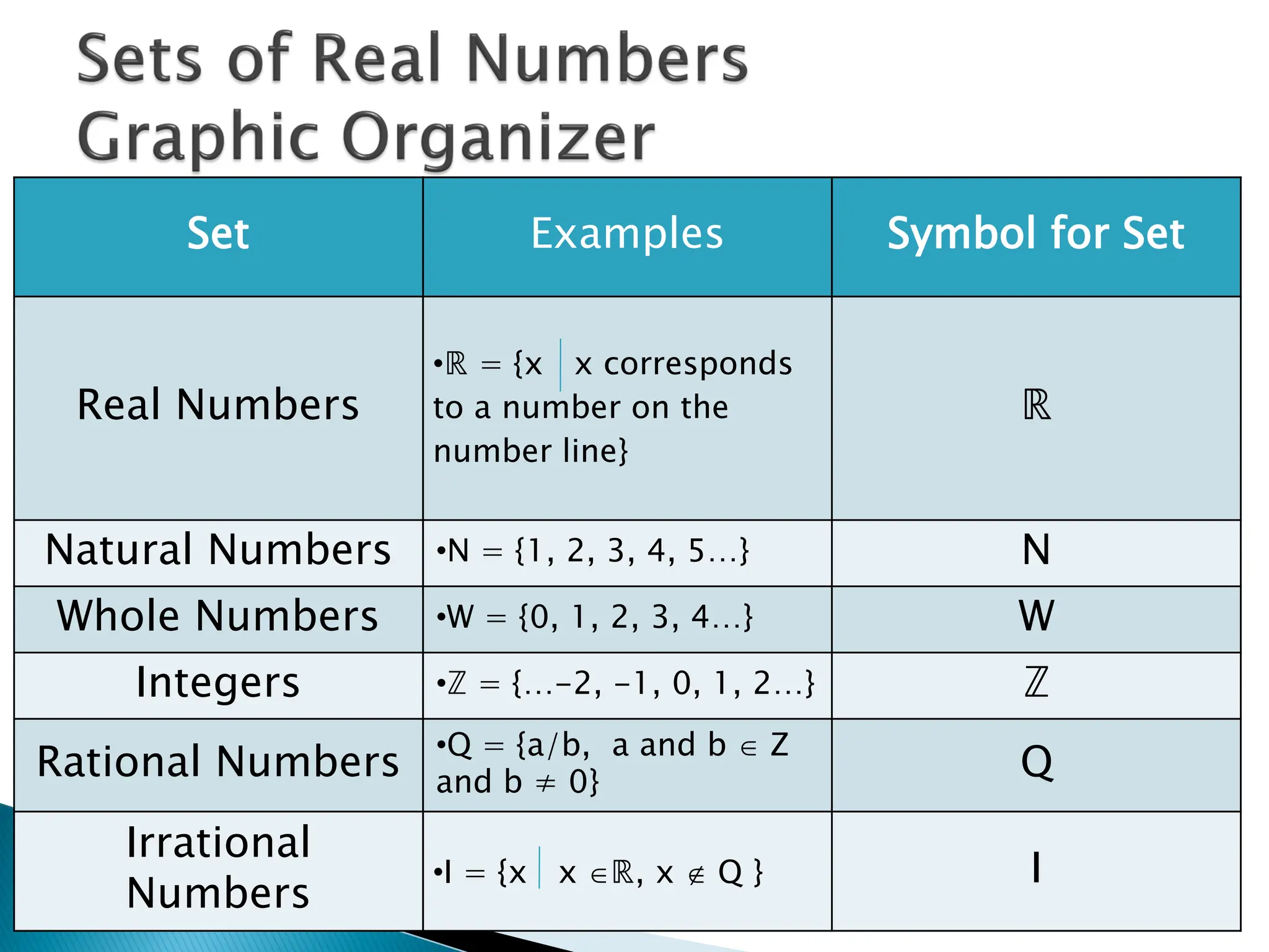 Set                Examples             Symbol for Set

                   •ℝ = {x x corresponds
 Real Numbers      to a number on the               ℝ
                   number line}


Natural Numbers    •N = {1, 2, 3, 4, 5…}            N
Whole Numbers      •W = {0, 1, 2, 3, 4…}            W
    Integers       •ℤ = {…-2, -1, 0, 1, 2…}         ℤ
                   •Q = {a/b, a and b  Z
Rational Numbers   and b ≠ 0}
                                                    Q
   Irrational
                   •I = {x x ℝ, x  Q }            I
   Numbers
 