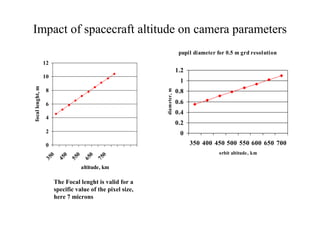 Impact of spacecraft altitude on camera parameters 
12 
10 
8 
6 
4 
2 
0 
altitude, km 
focal lenght, m 
pupil diameter for 0.5 m grd resolution 
1.2 
1 
0.8 
0.6 
0.4 
0.2 
0 
350 400 450 500 550 600 650 700 
orbit altitude , km 
diameter, m 
The Focal lenght is valid for a 
specific value of the pixel size, 
here 7 microns 
 