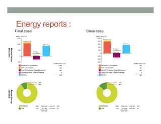 Energy reports :
Final case Base case
 