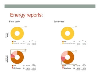 Energy reports:
Final case Base case
 