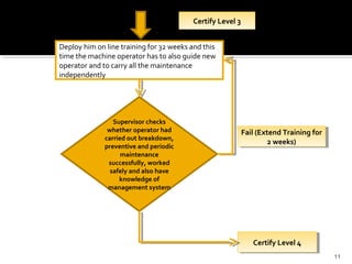 Deploy him on line training for 32 weeks and this
time the machine operator has to also guide new
operator and to carry all the maintenance
independently
Certify Level 3Certify Level 3
Supervisor checks
whether operator had
carried out breakdown,
preventive and periodic
maintenance
successfully, worked
safely and also have
knowledge of
management system
Certify Level 4Certify Level 4
Fail (Extend Training for
2 weeks)
Fail (Extend Training for
2 weeks)
11
 