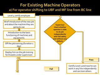 Level 4 certify employee
Brief introduction of the new job
and about the machine they are
going to use
Introduction to the basic
functioning of machines and
equipments
Off the job training (Duration 1
day)
Deploy him on the job training
for 8 weeks under supervision
Supervisor
check whether
operator is able
to do job
independently
with full safety
and without any
defects
Certify Level 5 and now he can
work in any line independently
and can train others
FailFail
PassPass
13
 