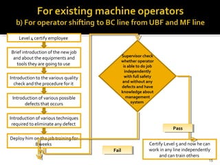 Introduction to the various quality
check and the procedure for it
Introduction of various possible
defects that occurs
Introduction of various techniques
required to eliminate any defect
Deploy him on the job training for
8 weeks
Supervisor check
whether operator
is able to do job
independently
with full safety
and without any
defects and have
knowledge about
management
system
Certify Level 5 and now he can
work in any line independently
and can train others
PassPass
FailFail
Brief introduction of the new job
and about the equipments and
tools they are going to use
Level 4 certify employee
15
 