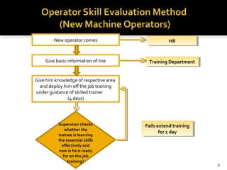 New operator comes
Give basic information of line
Give him knowledge of respective area
and deploy him off the job training
under guidance of skilled trainer
(4 days)
Supervisor checks
whether the
trainee is learning
the essential skills
effectively and
now is he is ready
for on the job
training?
HRHR
Training DepartmentTraining Department
Fails extend training
for 1 day
Fails extend training
for 1 day
9
 