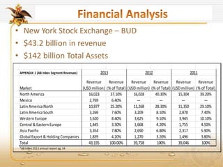 • New York Stock Exchange – BUD
• $43.2 billion in revenue
• $142 billion Total Assets
APPENDIX 1 (AB Inbev Segment Revenues)
Market
Revenue
(USD million)
Revenue
(% of Total)
Revenue
(USD million)
Revenue
(% of Total)
Revenue
(USD million)
Revenue
(% of Total)
North America 16,023 37.10% 16,028 40.30% 15,304 39.20%
Mexico 2,769 6.40% — — — —
Latin America North 10,877 25.20% 11,268 28.30% 11,350 29.10%
Latin America South 3,269 7.60% 3,209 8.10% 2,878 7.40%
Western Europe 3,620 8.40% 3,625 9.10% 3,945 10.10%
Central & Eastern Europe 1,445 3.30% 1,668 4.20% 1,755 4.50%
Asia Pacific 3,354 7.80% 2,690 6.80% 2,317 5.90%
Global Export & Holding Companies 1,839 4.20% 1,270 3.20% 1,496 3.80%
Total 43,195 100.00% 39,758 100% 39,046 100%
*AB InBev 2013 annual report pg. 34
2013 2012 2011
 