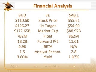 BUD vs. SAB.L
$110.60 Stock Price $55.61
$126.27 1y Target $56.00
$177.65B Market Cap $88.92B
782M Float 862M
18.28 Forward P/E 11.61
0.98 BETA N/A
1.5 Analyst Recom. 2.8
3.60% Yield 1.97%
 