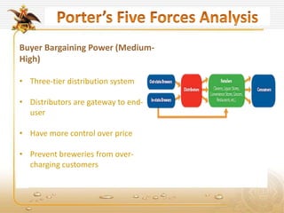 Buyer Bargaining Power (Medium-
High)
• Three-tier distribution system
• Distributors are gateway to end-
user
• Have more control over price
• Prevent breweries from over-
charging customers
 