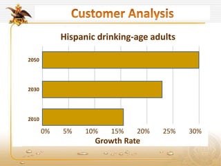 Hispanic drinking-age adults
2010
2030
2050
0% 5% 10% 15% 20% 25% 30%
Growth Rate
 