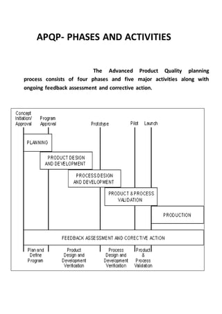 APQP- PHASES AND ACTIVITIES
The Advanced Product Quality planning
process consists of four phases and five major activities along with
ongoing feedback assessment and corrective action.
 