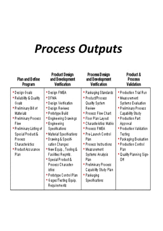 Process Outputs
 