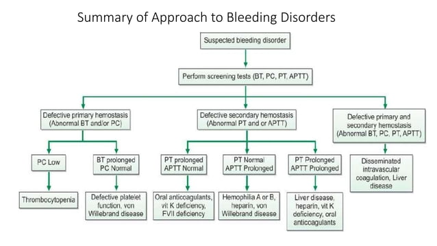 975_coagulation_pathology.pptx and approach to bleeding disorders | PPT
