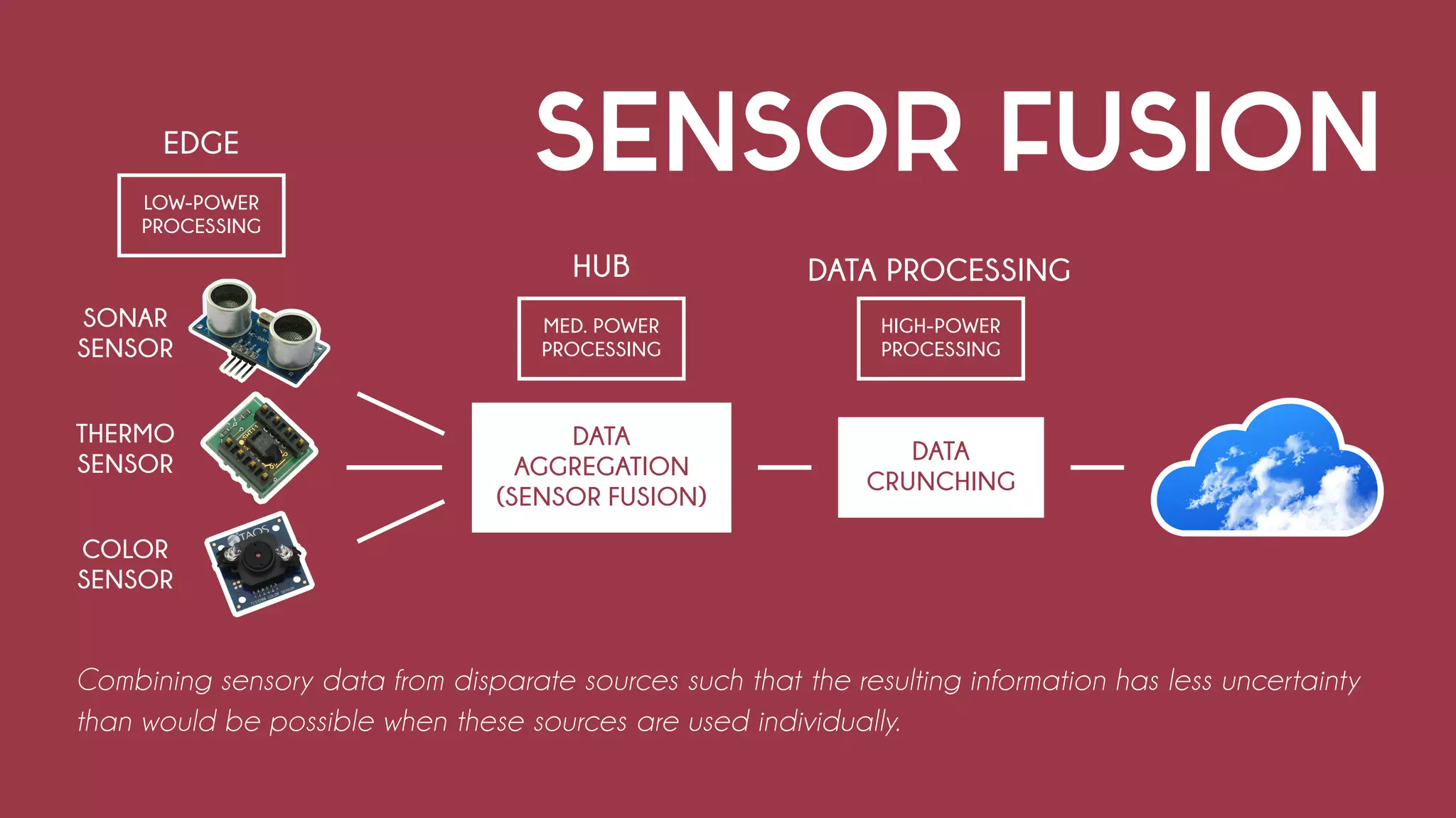 SENSOR FUSION
Combining sensory data from disparate sources such that the resulting information has less uncertainty
than would be possible when these sources are used individually.
SONAR
SENSOR
EDGE
HUB DATA PROCESSING
THERMO
SENSOR
COLOR
SENSOR
DATA
AGGREGATION
(SENSOR FUSION)
DATA
CRUNCHING
HIGH-POWER
PROCESSING
MED. POWER
PROCESSING
LOW-POWER
PROCESSING
 