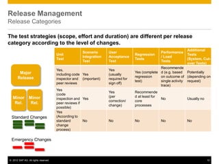 © 2012 SAP AG. All rights reserved. 10
Release Management
Release Categories
The test strategies (scope, effort and duration) are different per release
category according to the level of changes.
Major
Release
Minor
Rel.
Minor
Rel.
Emergency Changes
Standard Changes
Unit
Test
Scenario
Integration
Test
User
Acceptance
Test
Regression
Tests
Performance
/ Load
Tests
Additional
Tests
(System, Cut-
over Tests)
Yes,
including code
inspector and
peer reviews
Yes
(important)
Yes
(usually
required for
sign off)
Yes (complete
regression
test)
Recommende
d (e.g. based
on outcome of
single activity
trace)
Potentially
(depending on
request)
Yes
(code
inspection and
peer reviews if
possible)
Yes
Yes
(per
correction/
change)
Recommende
d at least for
core
processes
No Usually no
Yes
(According to
standard
change
process)
No No No No No
 