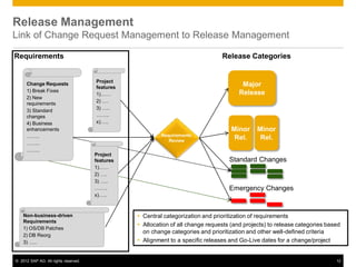 © 2012 SAP AG. All rights reserved. 12
Release Management
Link of Change Request Management to Release Management
Change Requests
1) Break Fixes
2) New
requirements
3) Standard
changes
4) Business
enhancements
……..
……..
……..
Project
features
1)……
2) ….
3) …..
……..
x)…..
Requirements
Project
features
1)……
2) ….
3) …..
……..
x)…..
Non-business-driven
Requirements
1) OS/DB Patches
2) DB Reorg
3) …..
Requirements
Review
 Central categorization and prioritization of requirements
 Allocation of all change requests (and projects) to release categories based
on change categories and prioritization and other well-defined criteria
 Alignment to a specific releases and Go-Live dates for a change/project
Major
Release
Minor
Rel.
Minor
Rel.
Emergency Changes
Standard Changes
Release Categories
 