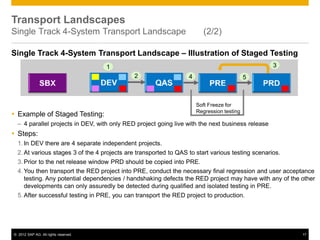 © 2012 SAP AG. All rights reserved. 17
Single Track 4-System Transport Landscape – Illustration of Staged Testing
 Example of Staged Testing:
– 4 parallel projects in DEV, with only RED project going live with the next business release
 Steps:
1. In DEV there are 4 separate independent projects.
2. At various stages 3 of the 4 projects are transported to QAS to start various testing scenarios.
3. Prior to the net release window PRD should be copied into PRE.
4. You then transport the RED project into PRE, conduct the necessary final regression and user acceptance
testing. Any potential dependencies / handshaking defects the RED project may have with any of the other
developments can only assuredly be detected during qualified and isolated testing in PRE.
5. After successful testing in PRE, you can transport the RED project to production.
Transport Landscapes
Single Track 4-System Transport Landscape (2/2)
1
2
3
4 5
Soft Freeze for
Regression testing
 