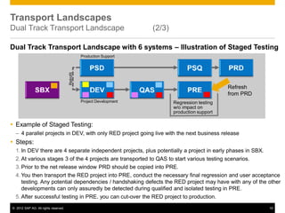 © 2012 SAP AG. All rights reserved. 19
Transport Landscapes
Dual Track Transport Landscape (2/3)
Production Support
Project Development
Retrofit
Refresh
from PRD
Regression testing
w/o impact on
production support
Dual Track Transport Landscape with 6 systems – Illustration of Staged Testing
 Example of Staged Testing:
– 4 parallel projects in DEV, with only RED project going live with the next business release
 Steps:
1. In DEV there are 4 separate independent projects, plus potentially a project in early phases in SBX.
2. At various stages 3 of the 4 projects are transported to QAS to start various testing scenarios.
3. Prior to the net release window PRD should be copied into PRE.
4. You then transport the RED project into PRE, conduct the necessary final regression and user acceptance
testing. Any potential dependencies / handshaking defects the RED project may have with any of the other
developments can only assuredly be detected during qualified and isolated testing in PRE.
5. After successful testing in PRE, you can cut-over the RED project to production.
 
