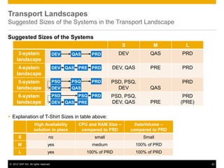 © 2012 SAP AG. All rights reserved. 22
Transport Landscapes
Suggested Sizes of the Systems in the Transport Landscape
Suggested Sizes of the Systems
 Explanation of T-Shirt Sizes in table above:
High Availability
solution in place
CPU and RAM Size –
compared to PRD
DataVolume –
compared to PRD
S no small Small
M yes medium 100% of PRD
L yes 100% of PRD 100% of PRD
S M L
3-system
landscape
DEV QAS PRD
4-system
landscape
DEV, QAS PRE PRD
5-system
landscape
PSD, PSQ,
DEV QAS
PRD
6-system
landscape
PSD, PSQ,
DEV, QAS PRE
PRD
(PRE)
DEV QAS PRD
DEV QAS PRDPRE
PSD PSQ PRD
DEV QAS
DEV QAS PRE
PSD PSQ PRD
 