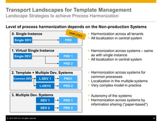 © 2012 SAP AG. All rights reserved. 24
Transport Landscapes for Template Management
Landscape Strategies to achieve Process Harmonization
Level of process harmonization depends on the Non-production Systems
1. Virtual Single Instance
Single DEV PRD 1
PRD 2
2. Template + Multiple Dev. Systems
Common DEV PRD1
PRD 2
L-DEV 1
L-DEV2
3. Multiple Dev. Systems
PRD 1
PRD 2
DEV 1
DEV 2
 Harmonization across systems – same
as with single instance
 All localization in central system
 Harmonization across systems for
common processes
 Localization in the multiple systems
 Very complex model in practice
 Autonomy of the systems
 Harmonization across systems by
information sharing (“paper-based”)
0. Single Instance
Single DEV PRD
 Harmonization across all tenants
 All localization in central system
 