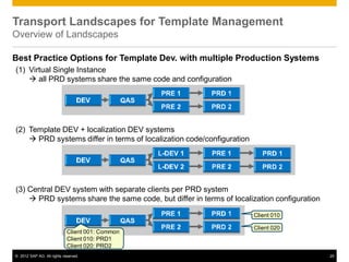 © 2012 SAP AG. All rights reserved. 25
Best Practice Options for Template Dev. with multiple Production Systems
(1) Virtual Single Instance
 all PRD systems share the same code and configuration
(2) Template DEV + localization DEV systems
 PRD systems differ in terms of localization code/configuration
(3) Central DEV system with separate clients per PRD system
 PRD systems share the same code, but differ in terms of localization configuration
Transport Landscapes for Template Management
Overview of Landscapes
QAS
QAS
QAS
Client 001: Common
Client 010: PRD1
Client 020: PRD2
Client 010
Client 020
 