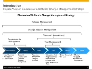 © 2012 SAP AG. All rights reserved. 4
Requirements
Management
Transport Management
Test Management
Release Management
Change Request Management
Requirements
• Input Channels
• Prioritization
• Classification
Design
• Blueprint
• Level of Effort
Estimate
• Release
Assignment
Build
• Resource
Assignment
• Develop
• Unit Test
Test
• Integration Test
• Regression Test
• Performance T.
• Cutover Test
• User Acceptance
Test
Deploy
• Dress Rehearsal
• Go-Live
Operate
• Monitor
• Support
• Continuous
Improvement
Introduction
Holistic View on Elements of a Software Change Management Strategy
Elements of Software Change Management Strategy
 