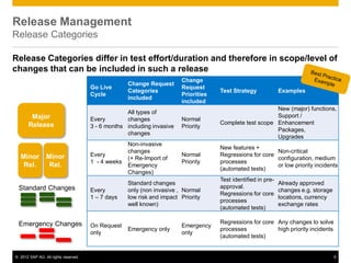 © 2012 SAP AG. All rights reserved. 9
Release Management
Release Categories
Release Categories differ in test effort/duration and therefore in scope/level of
changes that can be included in such a release
Major
Release
Minor
Rel.
Minor
Rel.
Emergency Changes
Standard Changes
Go Live
Cycle
Change Request
Categories
included
Change
Request
Priorities
included
Test Strategy Examples
Every
3 - 6 months
All types of
changes
including invasive
changes
Normal
Priority
Complete test scope
New (major) functions,
Support /
Enhancement
Packages,
Upgrades
Every
1 - 4 weeks
Non-invasive
changes
(+ Re-Import of
Emergency
Changes)
Normal
Priority
New features +
Regressions for core
processes
(automated tests)
Non-critical
configuration, medium
or low priority incidents
Every
1 – 7 days
Standard changes
only (non invasive ,
low risk and impact
well known)
Normal
Priority
Test identified in pre-
approval.
Regressions for core
processes
(automated tests)
Already approved
changes e.g. storage
locations, currency
exchange rates
On Request
only
Emergency only
Emergency
only
Regressions for core
processes
(automated tests)
Any changes to solve
high priority incidents
 