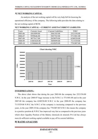 Chart showing NWC
0
1000000
2000000
3000000
4000000
5000000
6000000
7000000
8000000
9000000
2005-06 2006-07 2007-08 2008-09 2009-10
Year
NWC
NWC
WORKING CAPITAL MANAGEMENT OF BAHETY CHEMICALS & MINERALS PVT. LTD., DANDELI.
A] NET WORKING CAPITAL
An analysis of the net working capital will be very help full for knowing the
operational efficiency of the company. The following table provides the data relating to
the net working capital of BCM.
NET WORKING CAPITAL = CURRENT ASSETS-CURRENT LIABILITIS
Years Current Asset Current Liabilities NWC
2005-06 4563099.00 2041543.00 2521556.00
2006-07 9599646.00 3887765.00 5711881.00
2007-08 9077617.00 2829079.00 6248538.00
2008-09 11003428.00 3889899.00 7113529.00
2009-10 11946666.00 4165659.00 7781007.00
INTERPRETATION:-
The above chart shows that during the year 2005-06 the company has 2521556.00
N.W.C. In the year 2006-07 huge increase in the N.W.C is 5711881.00 and in the year
2007-08 the company has 6248538.00 N.W.C in the year 2008-09 the company has
7113529.00 N.W.C the N.W.C of the company is increasing compared to the previous
years, in the year 2009-10 the company has 7781007.00 N.W.C this means the company
in a positive position & N.W.C has improved vary fast as compared to the previous years
which show liquidity Position of the Bahety chemicals & minerals Pvt Ltd has always
more & sufficient working capital available to pay off its current liabilities.
B] RATIO ANALYSIS
BABASAB PATIL
- 68 -
 