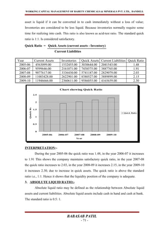 Chart showing Quick Ratio
0
0.5
1
1.5
2
2.5
2005-06 2006-07 2007-08 2008-09 2009-10
Year
QuickRatio
Quick Ratio
WORKING CAPITAL MANAGEMENT OF BAHETY CHEMICALS & MINERALS PVT. LTD., DANDELI.
asset is liquid if it can be converted in to cash immediately without a loss of value;
Inventories are considered to be less liquid. Because inventories normally require some
time for realizing into cash. This ratio is also known as acid-test ratio. The standard quick
ratio is 1:1. Is considered satisfactory.
Quick Ratio = Quick Assets (current assets - Inventory)
Current Liabilities
Year Current Assets Inventories Quick Assets Current Liabilities Quick Ratio
2005-06 4563099.00 1532455.00 3030644.00 2041543.00 1.48
2006-07 9599646.00 2161071.00 7438575.00 3887765.00 1.91
2007-08 9077617.00 3336430.00 5741187.00 2829079.00 2.03
2008-09 11003428.00 2622901.00 8380527.00 3889899.00 2.15
2009-10 11946666.00 2360611.00 9586055.00 4165659.00 2.30
INTERPRETATION:-
During the year 2005-06 the quick ratio was 1.48, in the year 2006-07 it increases
to 1.91 This shows the company maintains satisfactory quick ratio, in the year 2007-08
the quick ratio increases to 2.03, in the year 2008-09 it increases 2.15, in the year 2009-10
it increases 2.30, due to increase in quick assets. The quick ratio is above the standard
ratio i.e., 1:1. Hence it shows that the liquidity position of the company is adequate.
3. ABSOLUTE LIQUID RATIO:-
Absolute liquid ratio may be defined as the relationship between Absolute liquid
assets and current liabilities. Absolute liquid assets include cash in hand and cash at bank.
The standard ratio is 0.5: 1.
BABASAB PATIL
- 71 -
 
