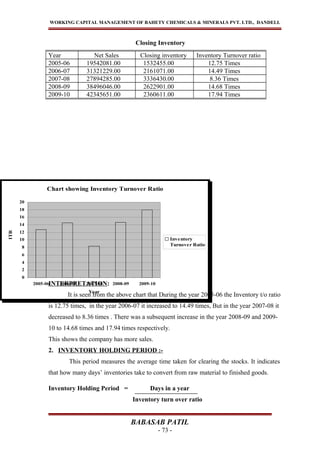Chart showing Inventory Turnover Ratio
0
2
4
6
8
10
12
14
16
18
20
2005-06 2006-07 2007-08 2008-09 2009-10
Year
ITR
Inventory
Turnover Ratio
WORKING CAPITAL MANAGEMENT OF BAHETY CHEMICALS & MINERALS PVT. LTD., DANDELI.
Closing Inventory
INTERPRETATION:
It is seen from the above chart that During the year 2005-06 the Inventory t/o ratio
is 12.75 times, in the year 2006-07 it increased to 14.49 times, But in the year 2007-08 it
decreased to 8.36 times . There was a subsequent increase in the year 2008-09 and 2009-
10 to 14.68 times and 17.94 times respectively.
This shows the company has more sales.
2. INVENTORY HOLDING PERIOD :-
This period measures the average time taken for clearing the stocks. It indicates
that how many days’ inventories take to convert from raw material to finished goods.
Inventory Holding Period = Days in a year
Inventory turn over ratio
BABASAB PATIL
- 73 -
Year Net Sales Closing inventory Inventory Turnover ratio
2005-06 19542081.00 1532455.00 12.75 Times
2006-07 31321229.00 2161071.00 14.49 Times
2007-08 27894285.00 3336430.00 8.36 Times
2008-09 38496046.00 2622901.00 14.68 Times
2009-10 42345651.00 2360611.00 17.94 Times
 