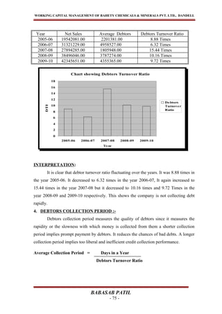 Chart showing Debtors Turnover Ratio
0
2
4
6
8
10
12
14
16
18
2005-06 2006-07 2007-08 2008-09 2009-10
Year
DTR
Debtors
Turnover
Ratio
WORKING CAPITAL MANAGEMENT OF BAHETY CHEMICALS & MINERALS PVT. LTD., DANDELI.
Year Net Sales Average Debtors Debtors Turnover Ratio
2005-06 19542081.00 2201381.00 8.88 Times
2006-07 31321229.00 4958527.00 6.32 Times
2007-08 27894285.00 1805948.00 15.44 Times
2008-09 38496046.00 3787274.00 10.16 Times
2009-10 42345651.00 4355365.00 9.72 Times
INTERPRETATION:
It is clear that debtor turnover ratio fluctuating over the years. It was 8.88 times in
the year 2005-06. It decreased to 6.32 times in the year 2006-07, It again increased to
15.44 times in the year 2007-08 but it decreased to 10.16 times and 9.72 Times in the
year 2008-09 and 2009-10 respectively. This shows the company is not collecting debt
rapidly.
4. DEBTORS COLLECTION PERIOD :-
Debtors collection period measures the quality of debtors since it measures the
rapidity or the slowness with which money is collected from them a shorter collection
period implies prompt payment by debtors. It reduces the chances of bad debts. A longer
collection period implies too liberal and inefficient credit collection performance.
Average Collection Period = Days in a Year
Debtors Turnover Ratio
BABASAB PATIL
- 75 -
 