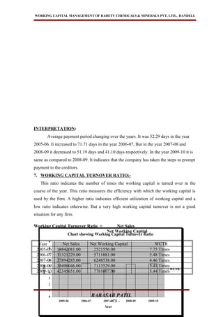 Chart showing Warking Capital Turnover Ratio
0
1
2
3
4
5
6
7
8
9
2005-06 2006-07 2007-08 2008-09 2009-10
Year
WCTR
WCTR
WORKING CAPITAL MANAGEMENT OF BAHETY CHEMICALS & MINERALS PVT. LTD., DANDELI.
INTERPRETATION:
Average payment period changing over the years. It was 52.29 days in the year
2005-06. It increased to 71.71 days in the year 2006-07, But in the year 2007-08 and
2008-09 it decreased to 51.19 days and 41.10 days respectively. In the year 2009-10 it is
same as compared to 2008-09. It indicates that the company has taken the steps to prompt
payment to the creditors.
7. WORKING CAPITAL TURNOVER RATIO:-
This ratio indicates the number of times the working capital is turned over in the
course of the year. This ratio measures the efficiency with which the working capital is
used by the firm. A higher ratio indicates efficient utilization of working capital and a
low ratio indicates otherwise. But a very high working capital turnover is not a good
situation for any firm.
Working Capital Turnover Ratio = Net Sales
Net Working Capital
Year Net Sales Net Working Capital WCTR
2005-06 19542081.00 2521556.00 7.75 Times
2006-07 31321229.00 5711881.00 5.48 Times
2007-08 27894285.00 6248538.00 4.46 Times
2008-09 38496046.00 7113529.00 5.41 Times
2009-10 42345651.00 7781007.00 5.44 Times
BABASAB PATIL
- 78 -
 