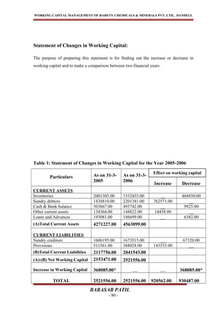 WORKING CAPITAL MANAGEMENT OF BAHETY CHEMICALS & MINERALS PVT. LTD., DANDELI.
Statement of Changes in Working Capital:
The purpose of preparing this statement is for finding out the increase or decrease in
working capital and to make a comparison between two financial years.
Table 1: Statement of Changes in Working Capital for the Year 2005-2006
Particulars As on 31-3-
2005
As on 31-3-
2006
Increase Decrease
CURRENT ASSETS
Inventories 2001305.00 1532455.00 __ 468850.00
Sundry debtors 1438810.00 2201381.00 762571.00 __
Cash & Bank balance 503667.00 493742.00 __ 9925.00
Other current assets 134364.00 148822.00 14458.00 __
Loans and Advances 193081.00 186699.00 __ 6382.00
(A)Total Current Assets 4271227.00 4563099.00
CURRENT LIABILITIES
Sundry creditors 1606195.00 1673515.00 __ 67320.00
Provisions 511561.00 368028.00 143533.00 __
(B)Total Current Liabilities 2117756.00 2041543.00
(A)-(B) Net Working Capital 2153471.00 2521556.00
Increase in Working Capital 368085.00* __ __ 368085.00*
TOTAL 2521556.00 2521556.00 920562.00 930487.00
BABASAB PATIL
- 80 -
Effect on working capital
 